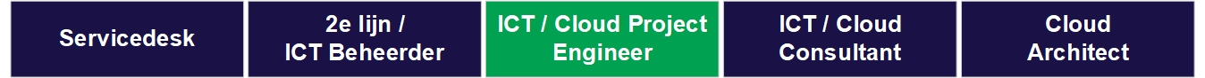 ICT Netwerk Engineer | Fourtop ICT